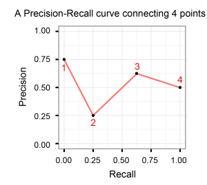 A Precision-Recall curve and four Precision-Recall points.