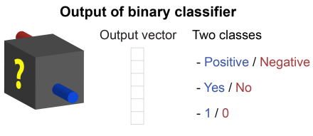 Output data of a binary classifier.