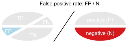 False positive rate calculation.