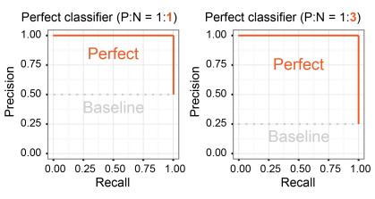 Two Precision-Recall curves of perfect classifiers for different positive and negative ratio.