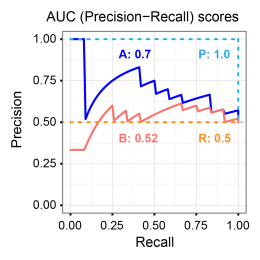 Four Precision-Recall curves with their AUC scores.