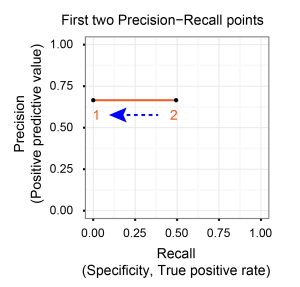 First two Precision-Recall points.