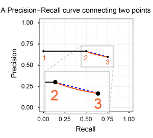 Non-linear interpolation of two Precision-Recall plots.