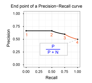 The end point of a Precision-Recall curve.