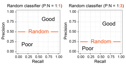 Two Precision-Recall curves of random classifiers for different positive and negative ratio.