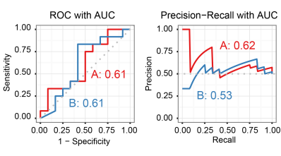 Difference of the AUC scores between ROC and Precision-Recall.