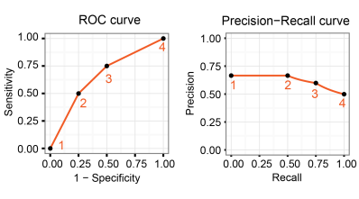 One-to-one relationship between ROC and Precision-Recall points.