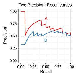 Two Precision-Recall curves for two classifiers A and B - The plot indicates classifier A outperforms classifier B.